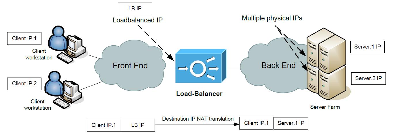 Openstack 负载均衡 LoadBalancerv2 | Luckylau's Blog