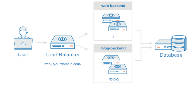 Openstack 负载均衡 LoadBalancerv2 | Luckylau's Blog